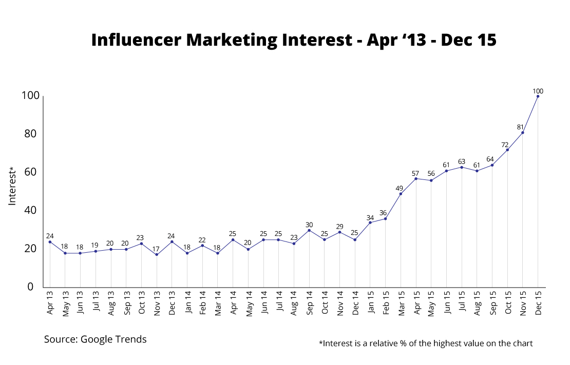 5-Predictions-for-Influencer-Marketing-in-2016-Interst-Chart.jpg