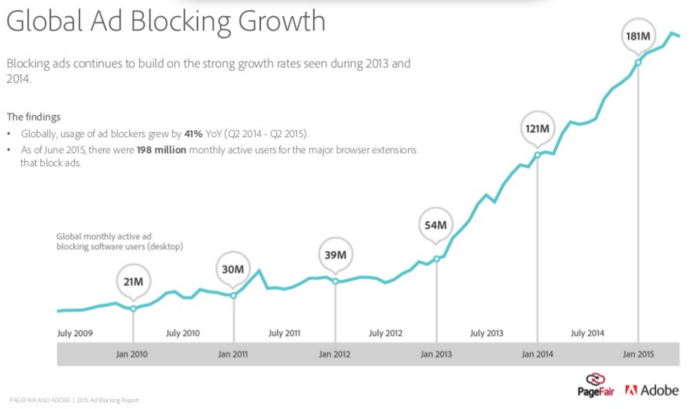 Ad blocking is on the rise.