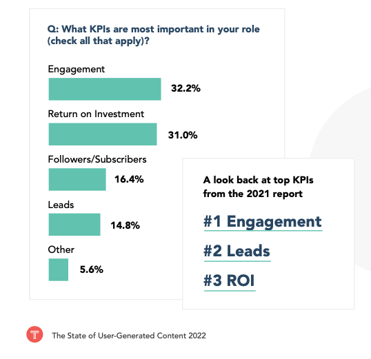 What as the top KPI for marketers in 2021? Engagment and ROI.
