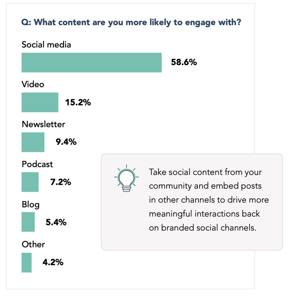 Consumers are 3x more likely to engage with social media than any other channel | Consumer Trends