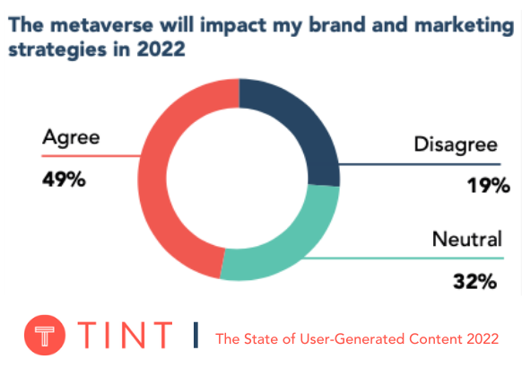 Content Marketing Stats: 49% of marketers agree the metaverse will impact their brand and marketing strategies in 2022