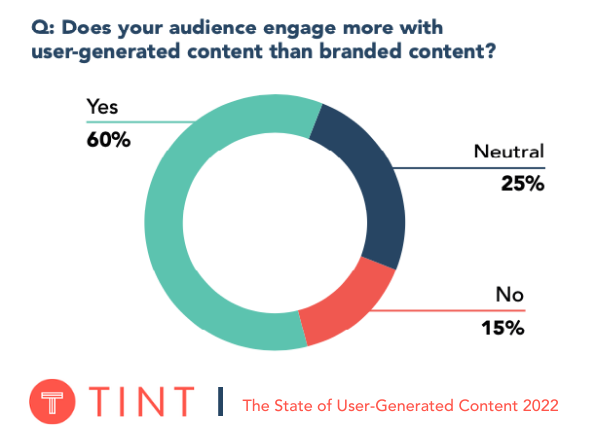 60% engage more with UGC than branded content