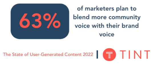 63% of marketers plan to blend community voice with brand voice