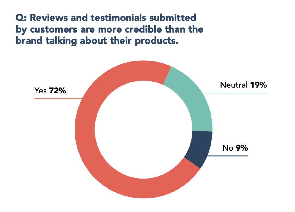 72 percent of consumers say reviews and testimonials are more credible than brands