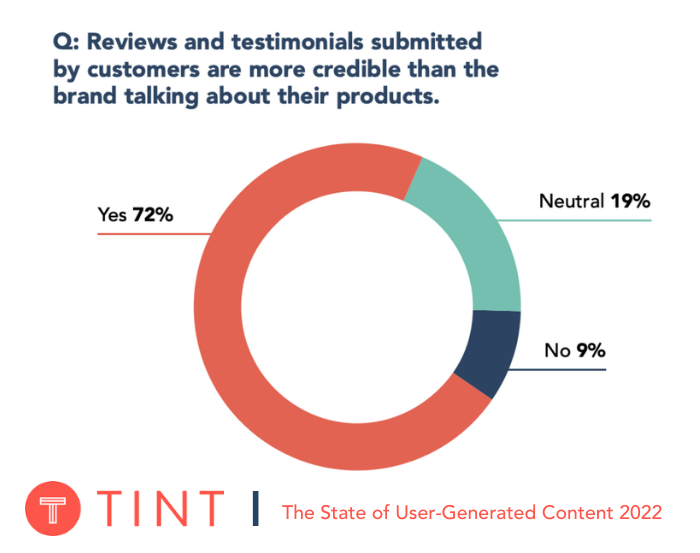 72 percent of consumers say reviews and testimonials like UGC are more credible than brands