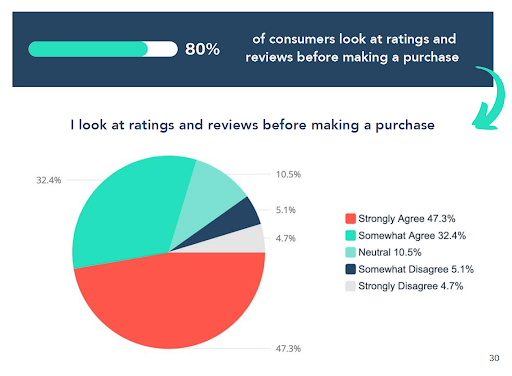 80 percent of consumers look at ratings and reviews before making a purchase