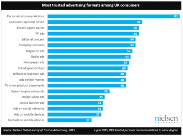 nielsen graph most trusted advertising