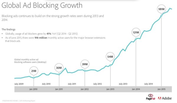 Graph showing a Global Ad Blocking Growth