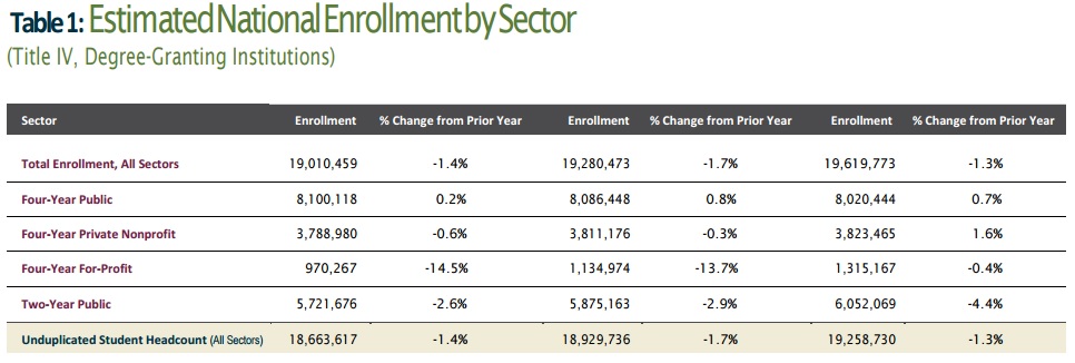 Image of a table presenting Estimated National Enrollment by Sector