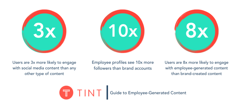 employee-generated content stats