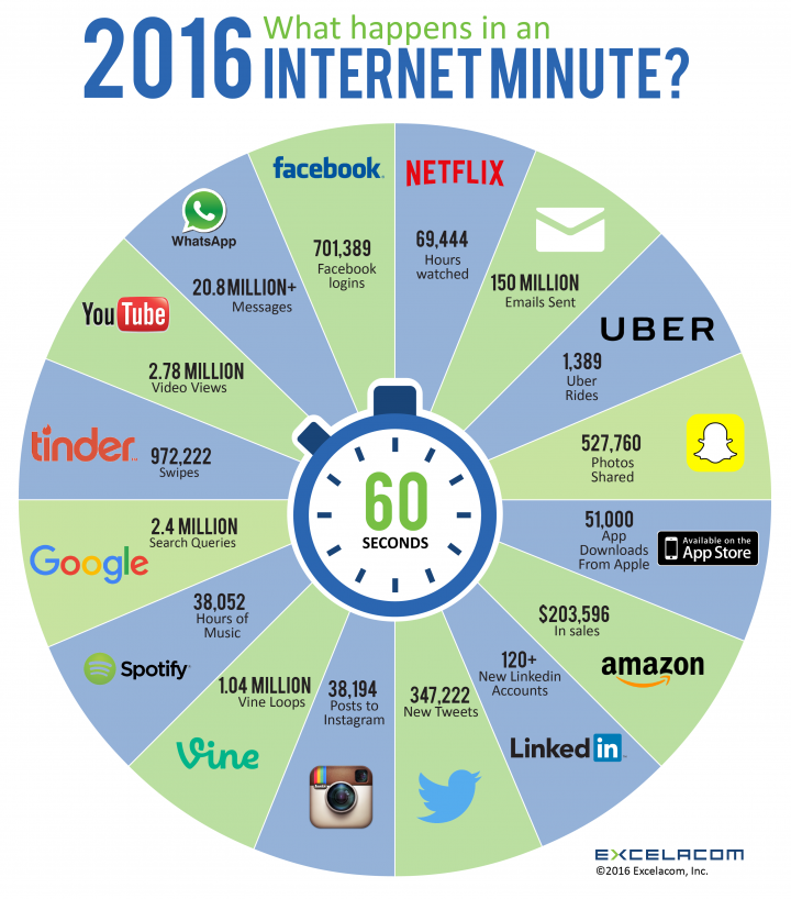 Excelacom_InternetMinute2016