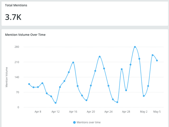 Hootsuite Insights Virtual Graduation Graph