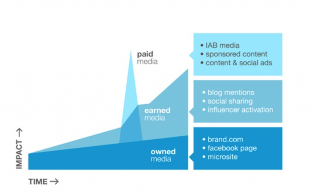 Why Earned Media is Vital for Content Marketing Success | Social Media Today