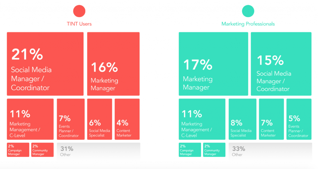 9 Things We from the User Generated Content (UGC) Report | Social Media Today