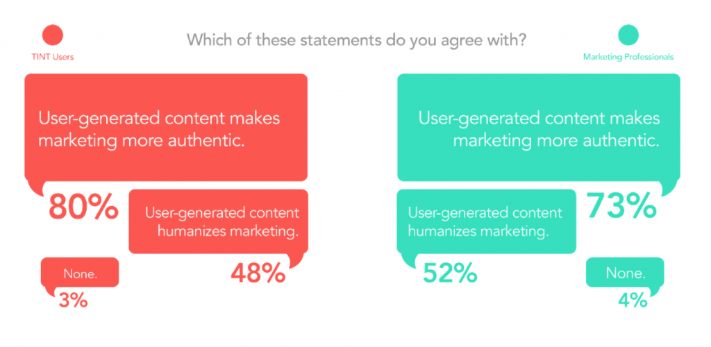 UGC Marketing statistics