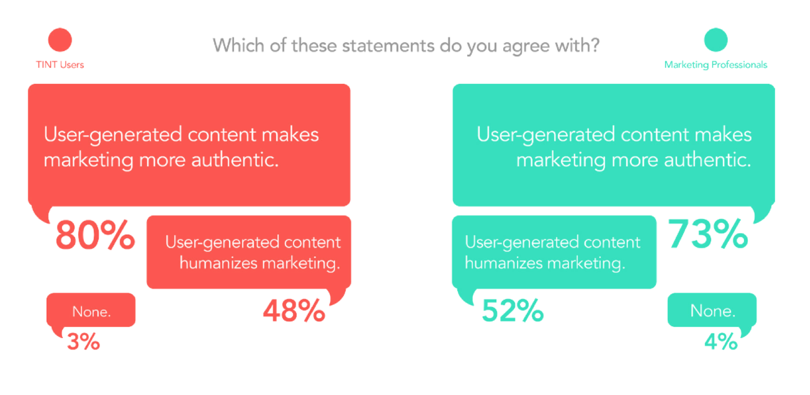 case study of user generated content