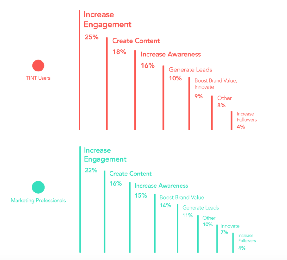 UGC Marketing metrics impacted in funnel