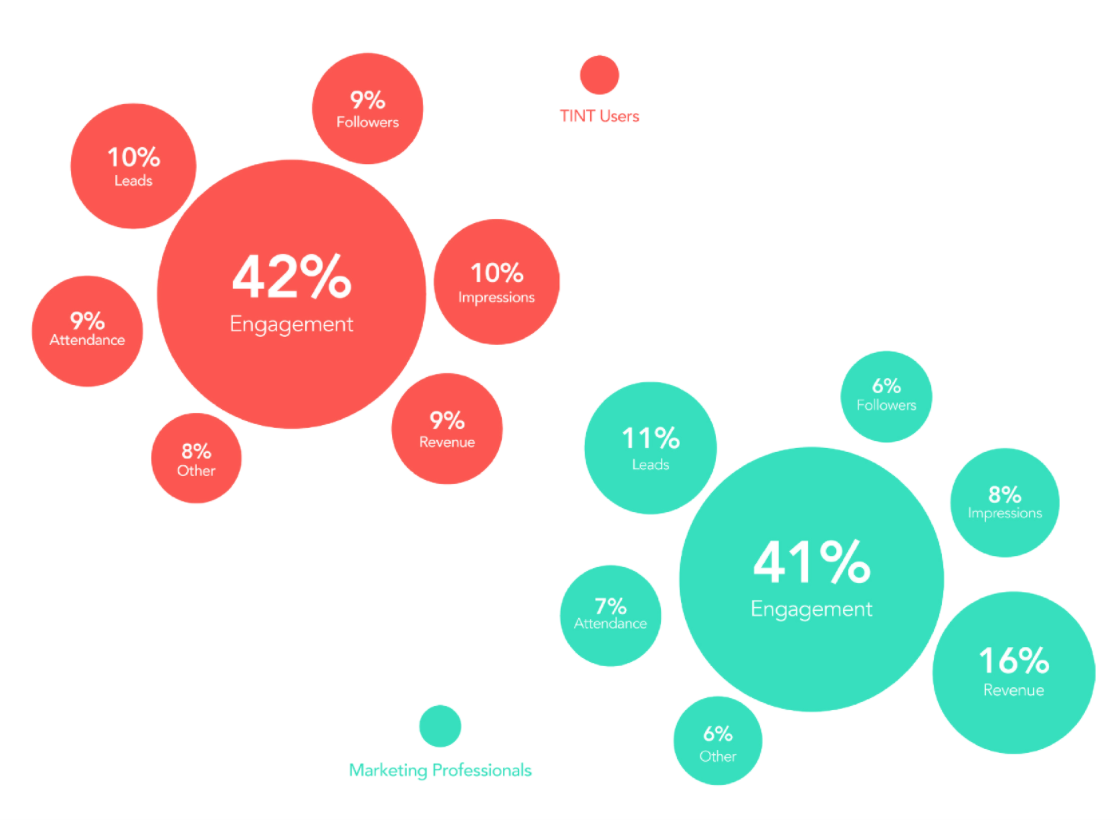 UGC Marketing metrics