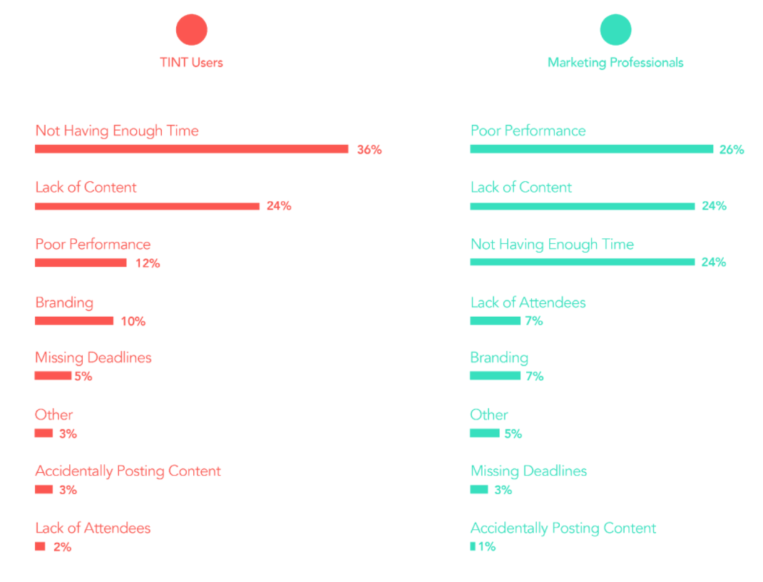 UGC Marketing - biggest challenges