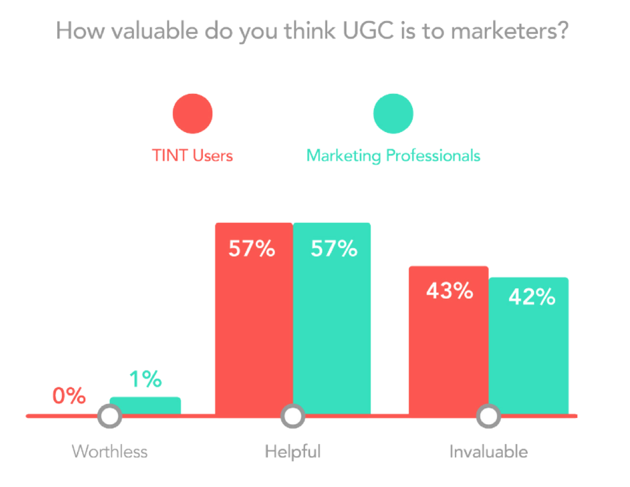 UGC Marketing - how valuable is it?