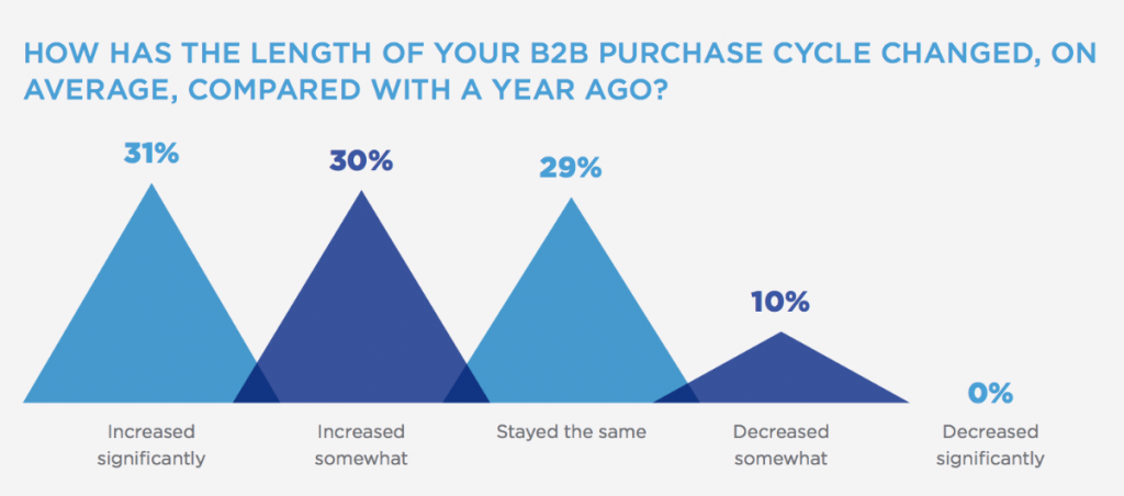 Marketing B2B Purchases