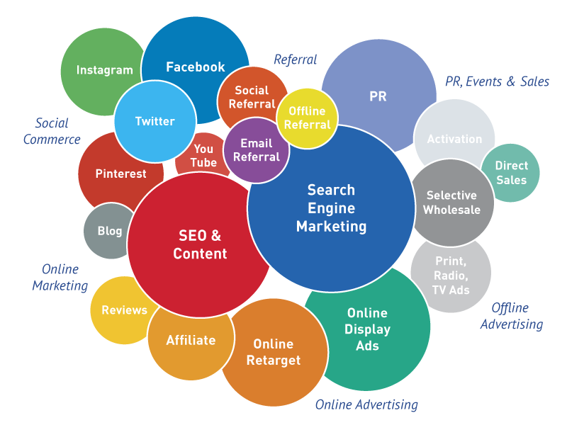 b9-digital-marketing-chart