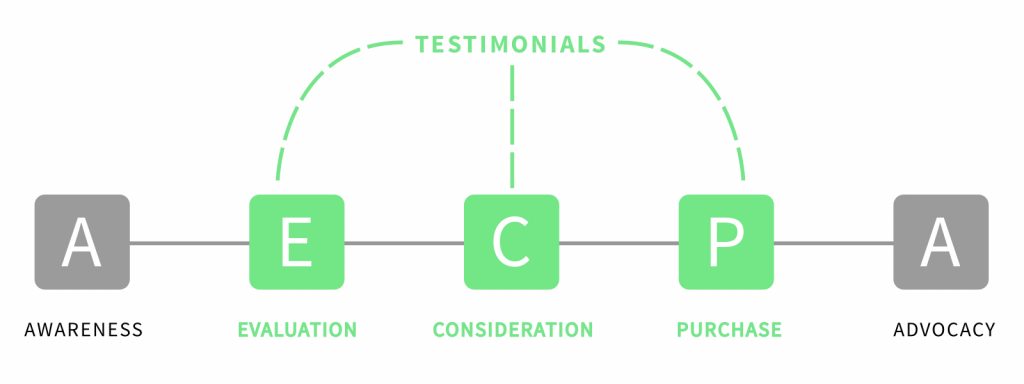 buyer journey testimonial