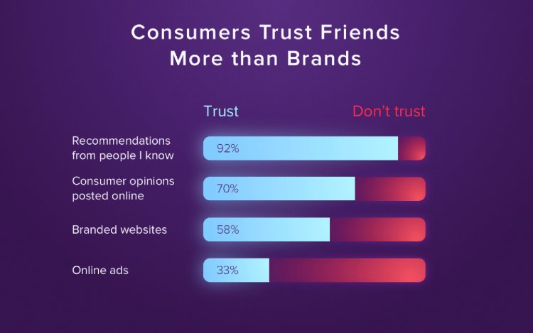 Consumers trust friends more than brands