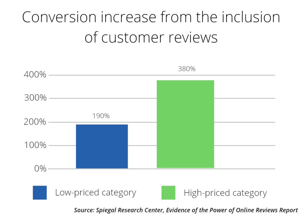 Conversion increase from the inclusion of customer reviews.  190% low-priced category
380% high-priced category