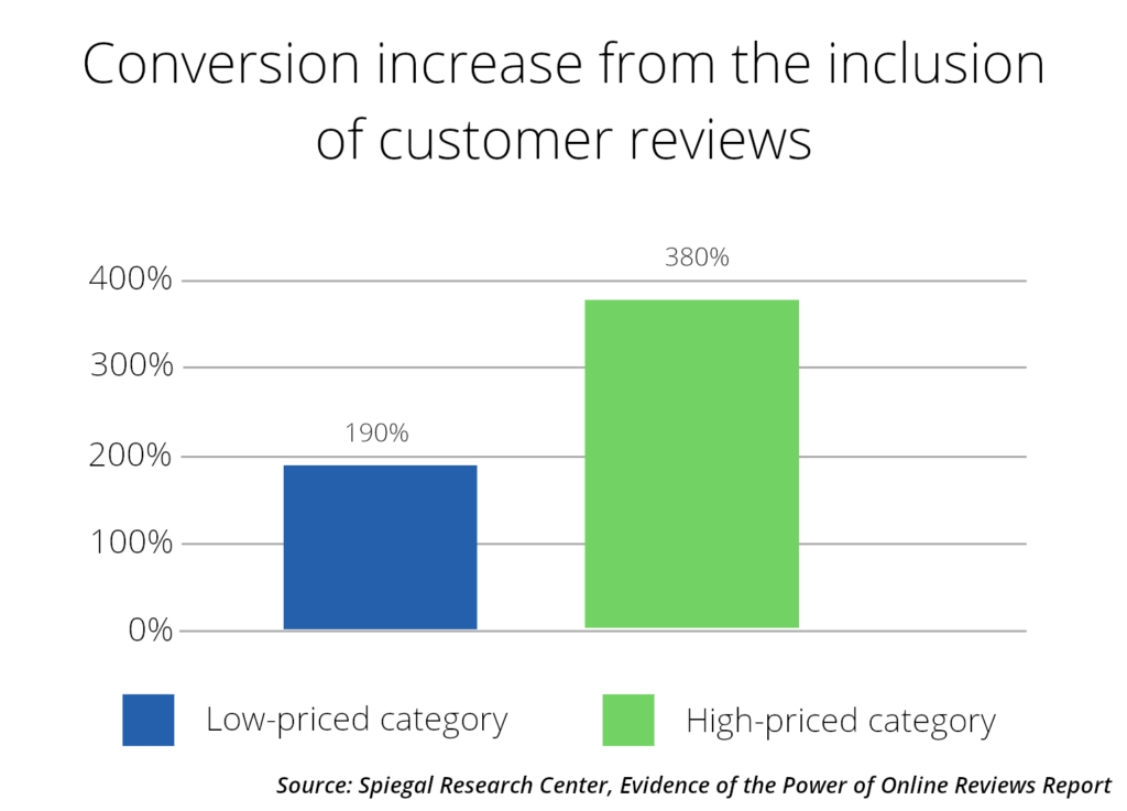 Conversion increase from the inclusion of customer reviews. 

190% low-priced category
380% high-priced category