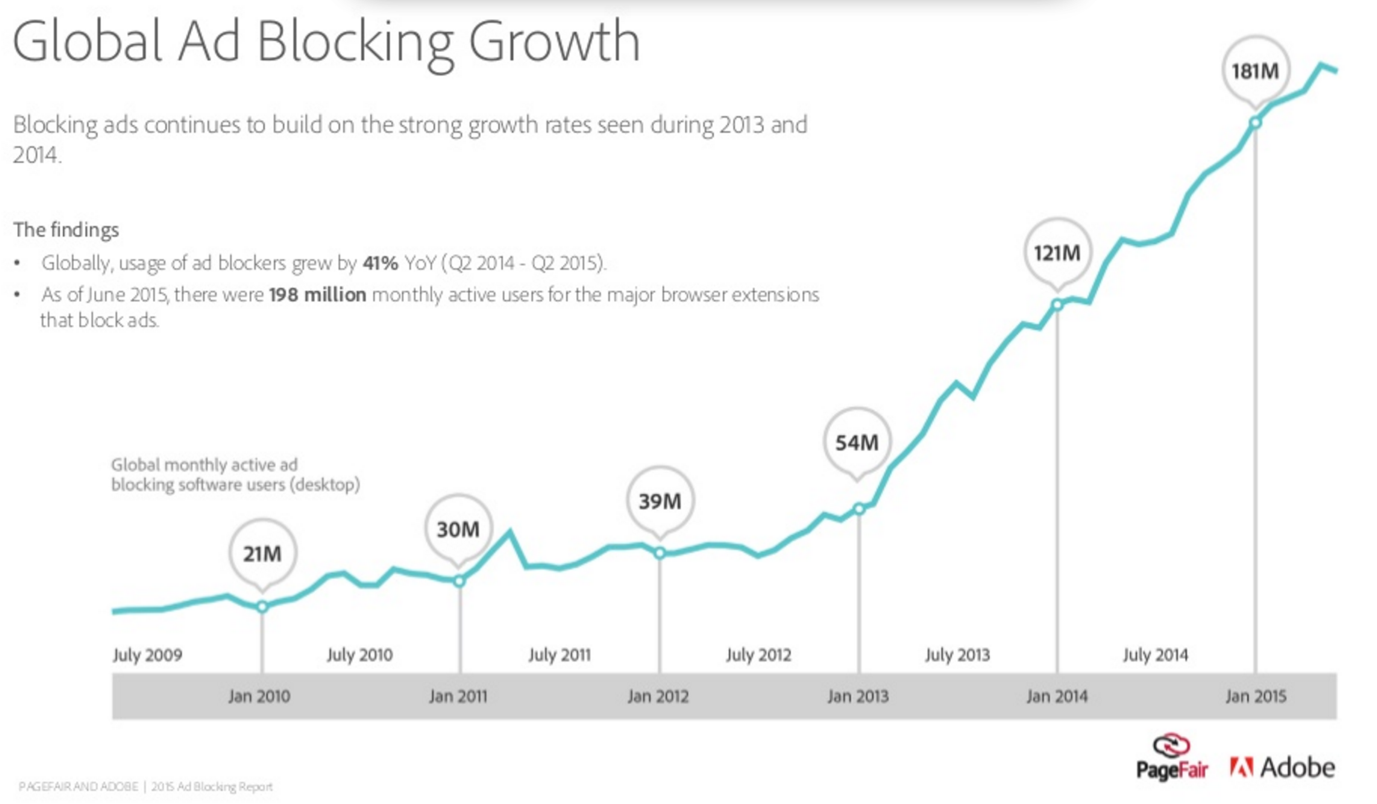 Graph showing a Global Ad Blocking Growth: Jan 2010 - 21M, Jan 2011 - 30M, Jan 2012 - 39M, Jan 2013 - 54M, Jan 2014 - 121M, Jan 2015 - 181M monthly active users