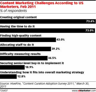 Content Marketing Challenges