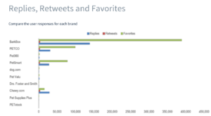 pet brands social mentions chart