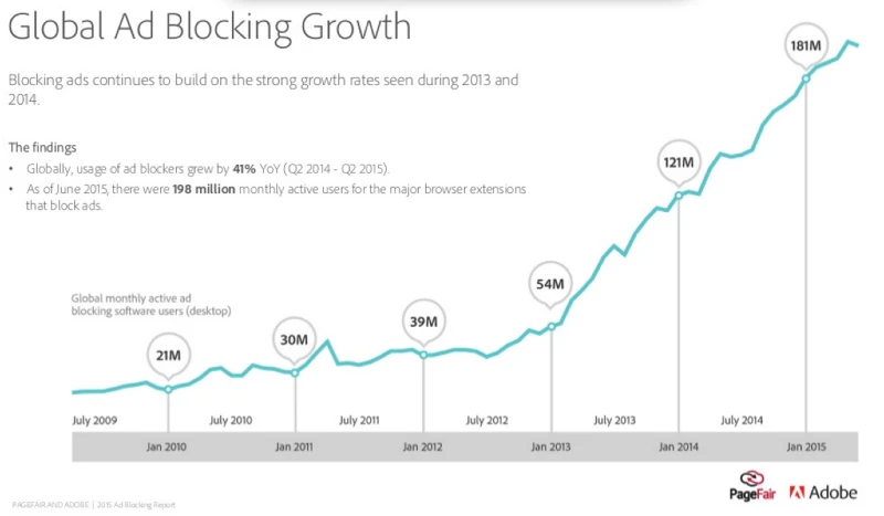 chart showing global ad blocking growth over time