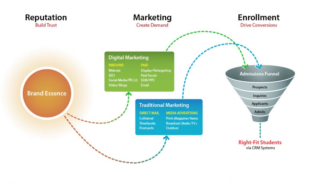 trends in higher education marketing recruitment and technology