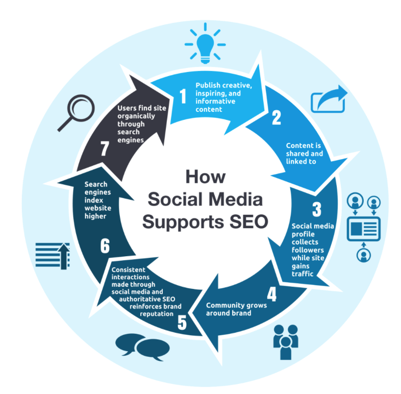 how-social-media-helps-seo