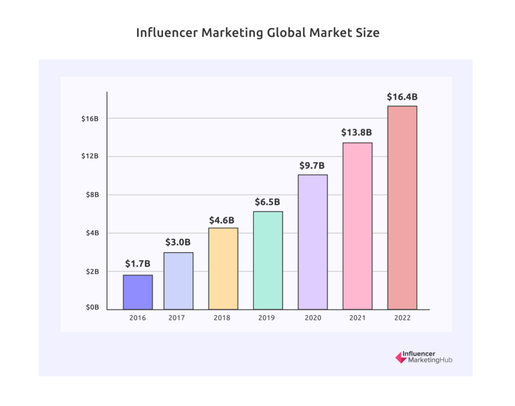 Market growth of influencers in 2022