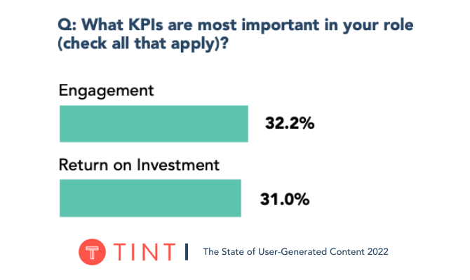 marketing predictions for 2022 - engagement vs. roi as top KPI