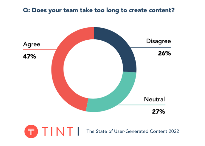 marketing theme - content creation takes too long for marketers