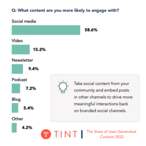 Consumers are 3x more likely to engage with social media than any other channel | Consumer Trends