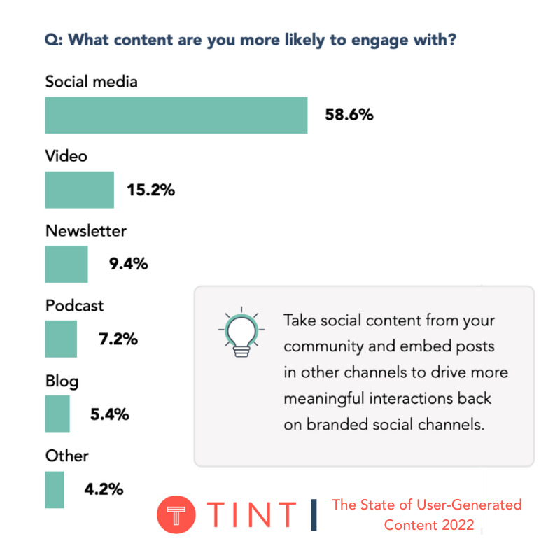 Content Marketing Stats: Consumers are 3x more likely to engage with social media than any other channel | Consumer Trends