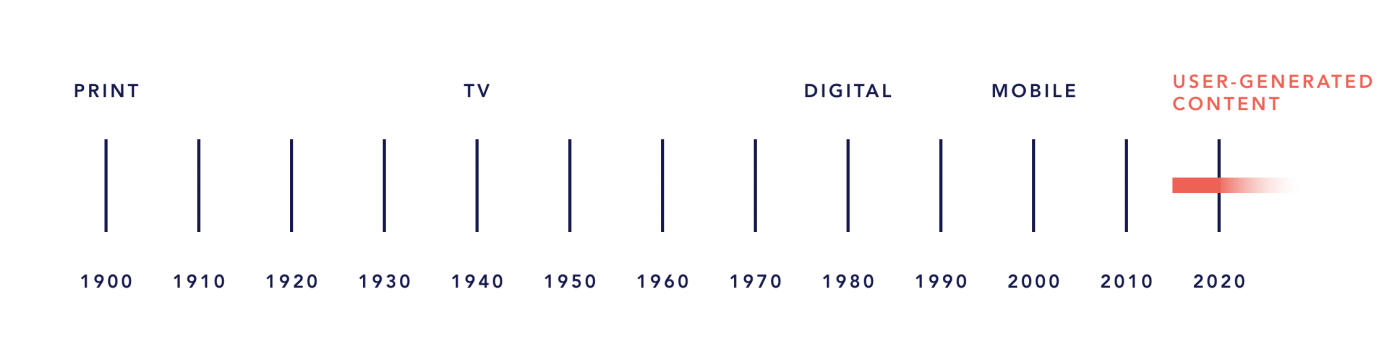 Ad Timeline