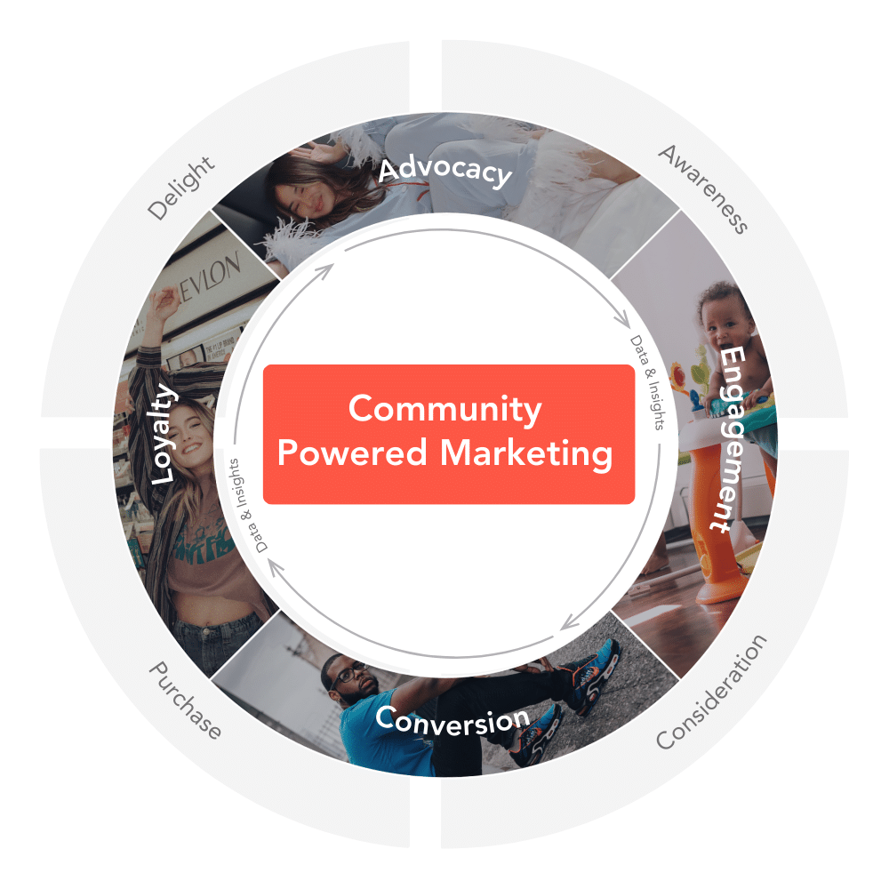 Community powered marketing - advocacy, engagement, conversion, loyalty