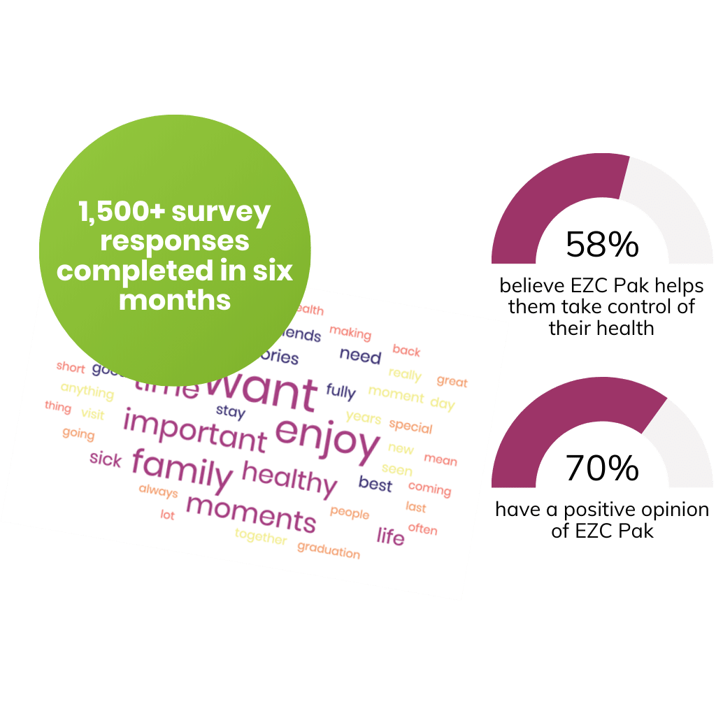 EZC Pak Community Insights graphs and word cloud