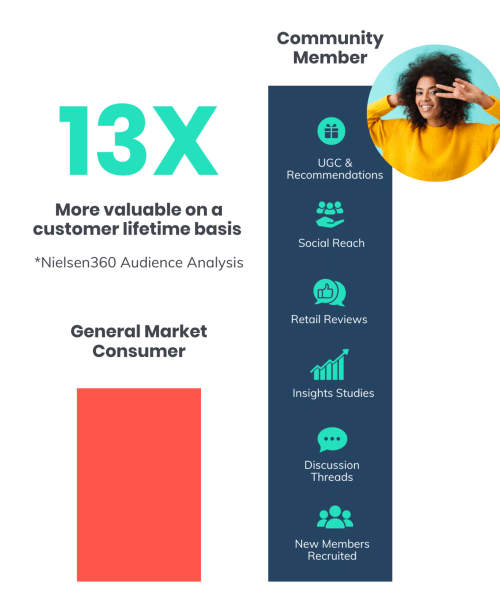 13x more valuable on a customer lifetime basis through community marketing